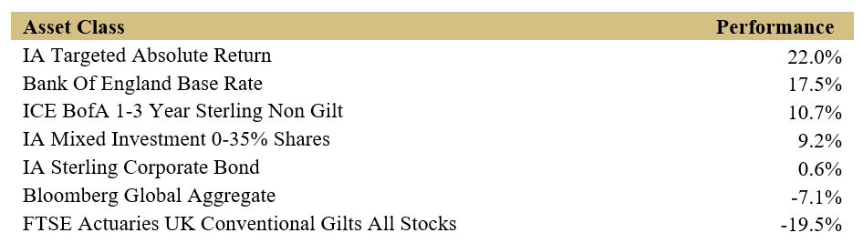 Source: FE Analytics. Total return over five years to 31/03/26