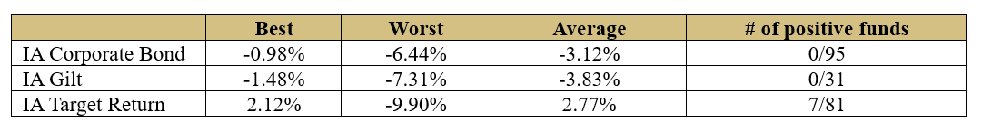 Source: FE Analytics. Total return from 01/03/26 to 31/03/26