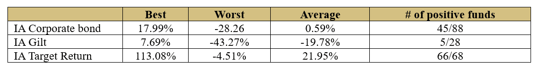Source: FE Analytics. Total return from 31/03/021 to 31/03/26