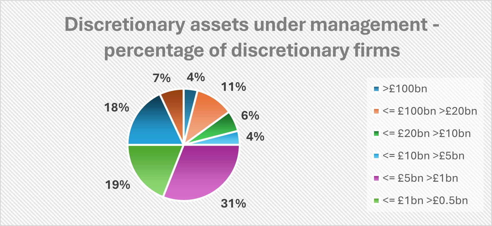 Source: Defaqto. Please note: A small number of firms do not provide any AUM data to Defaqto. These are primarily firms that have retreated back into the private client market