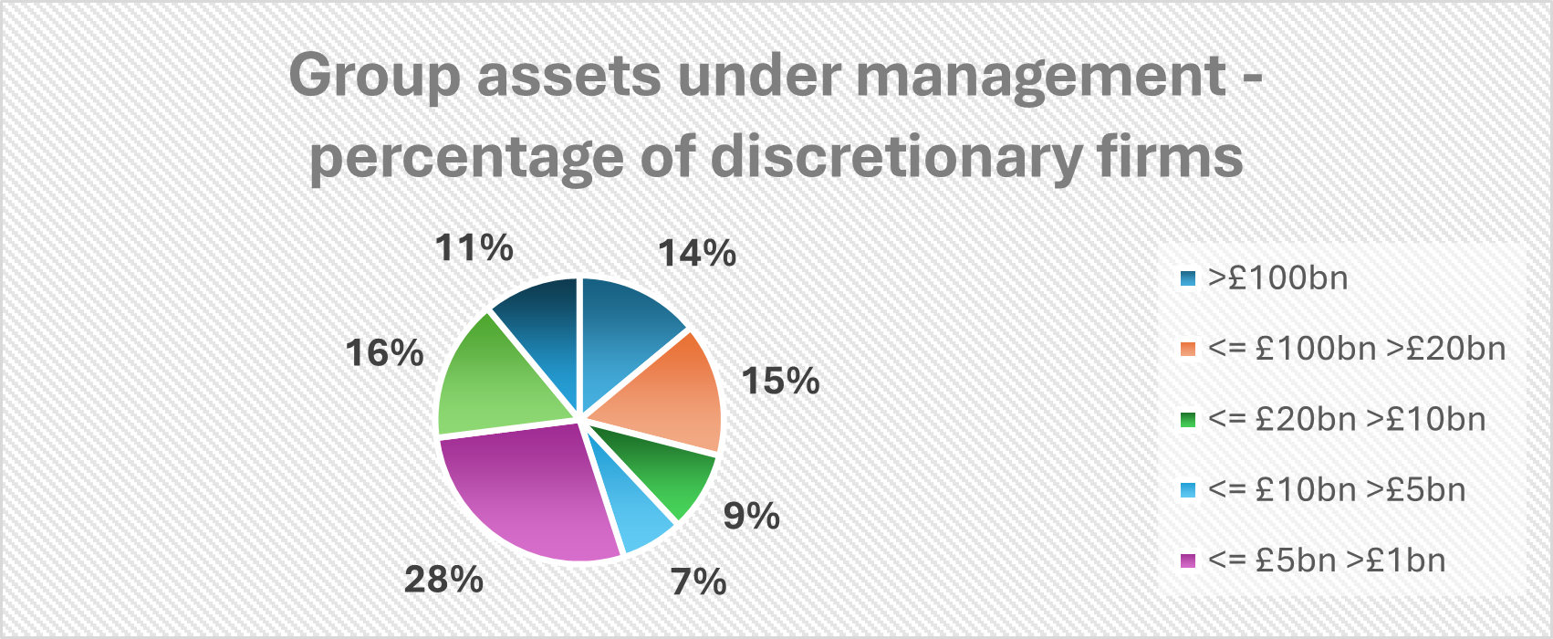 Source: Defaqto. Please note: A small number of firms do not provide any AUM data to Defaqto. These are primarily firms that have retreated back into the private client market