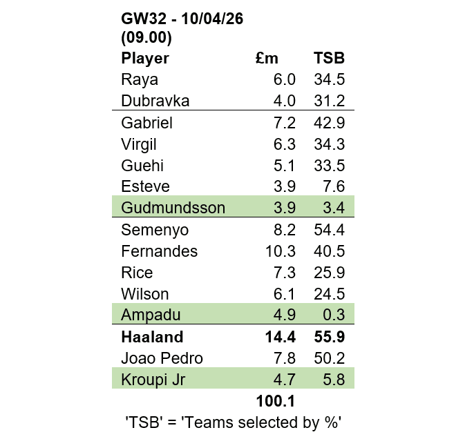 Source: Fantasy Premier League