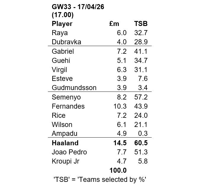Source: Fantasy Premier League