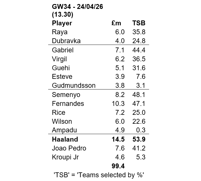 Source: Fantasy Premier League