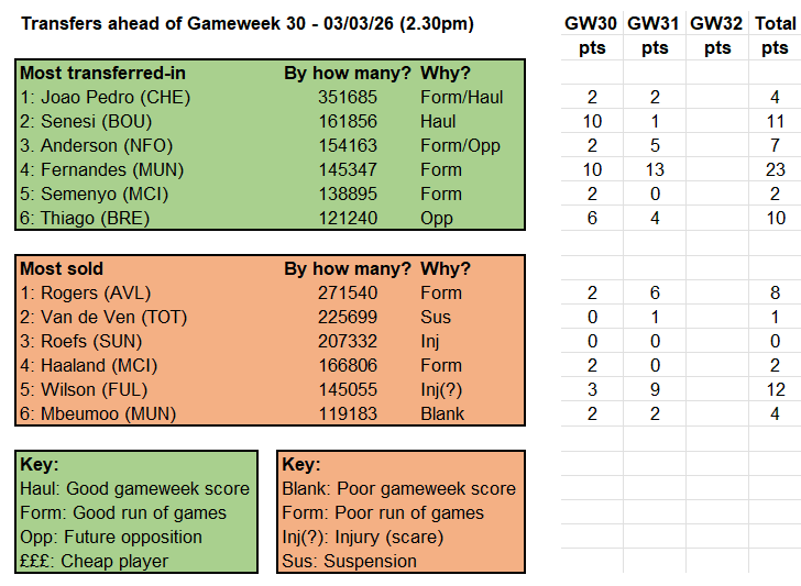 Source: Fantasy Premier League