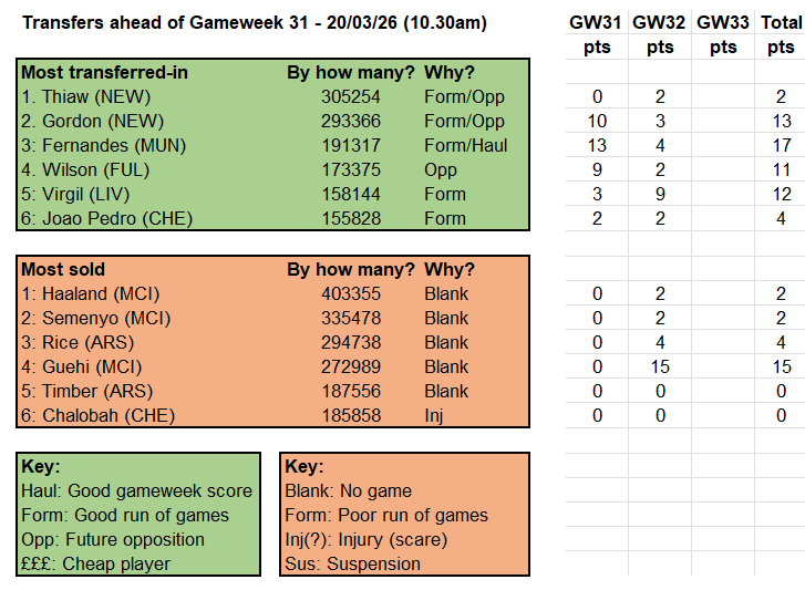 Source: Fantasy Premier League
