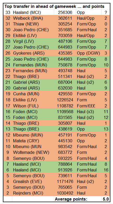 Source: Fantasy Premier League