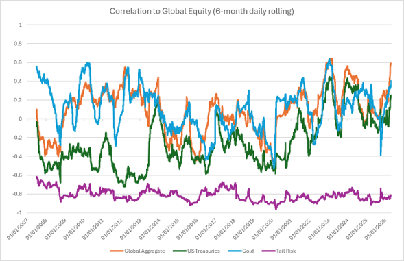 Source: Bloomberg, 01/01/07 to 06/02/26