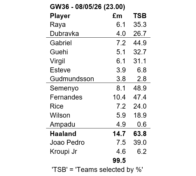 Source: Fantasy Premier League