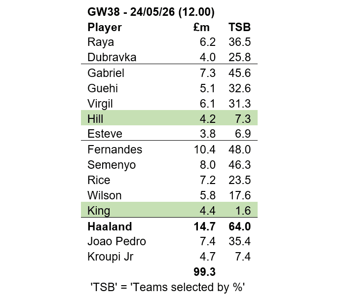 Source: Fantasy Premier League