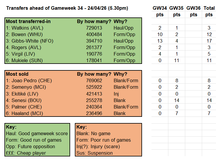 Source: Fantasy Premier League