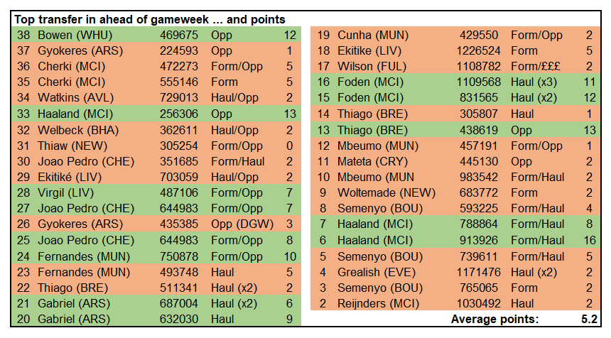 Source: Fantasy Premier League