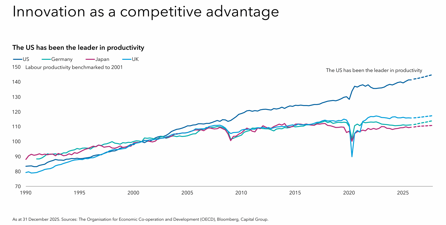 Source: Capital Group
