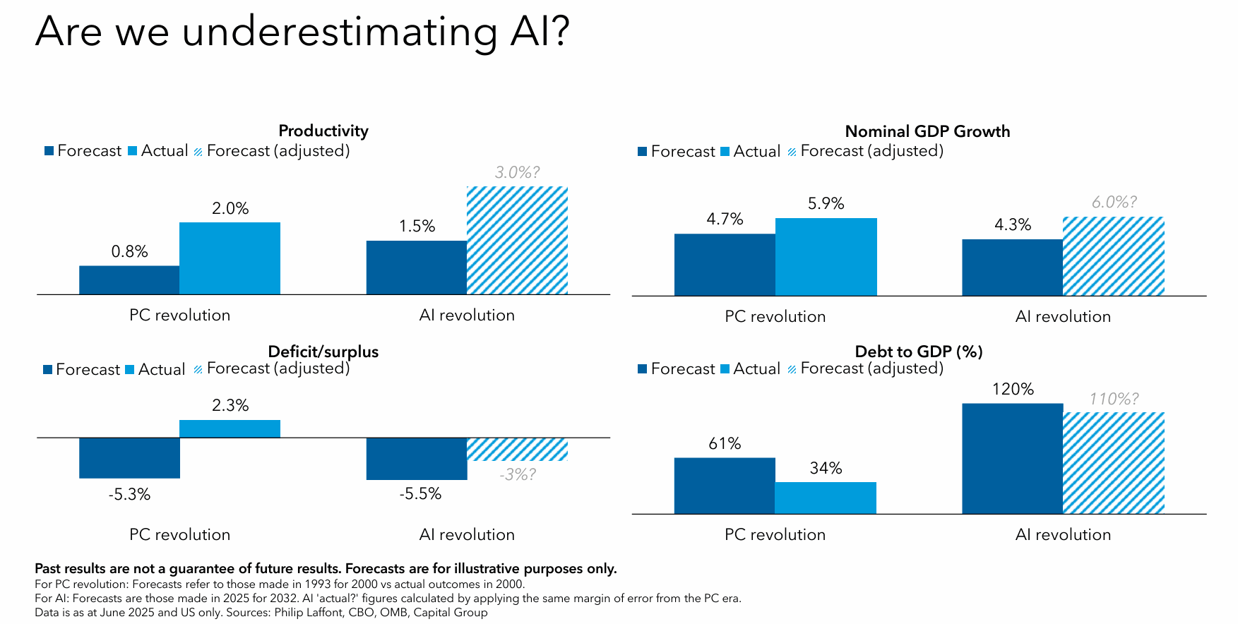 Source: Capital Group