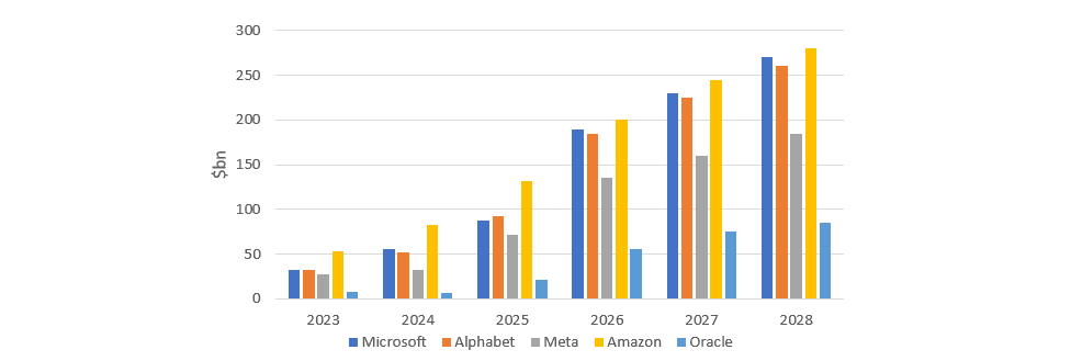 Source: TIM, Company Data, A.I.Capital Advisory