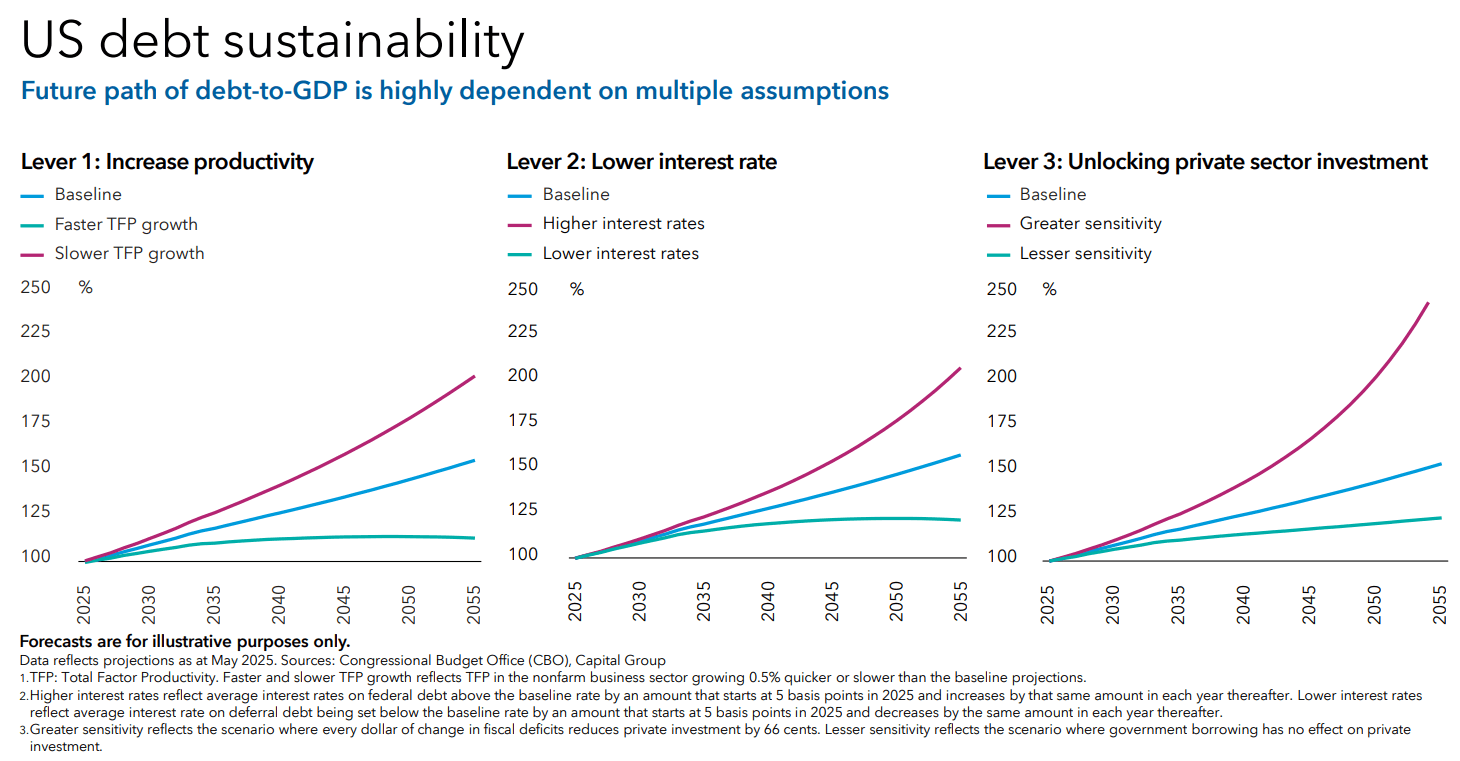 Source: Capital Group