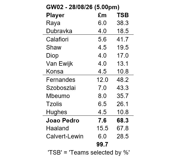 Source: Fantasy Premier League