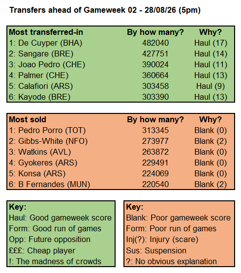 Source: Fantasy Premier League