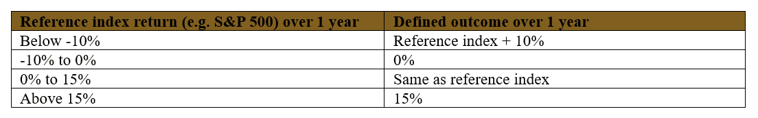 Source: WisdomTree – illustrative example of a buffer ETF