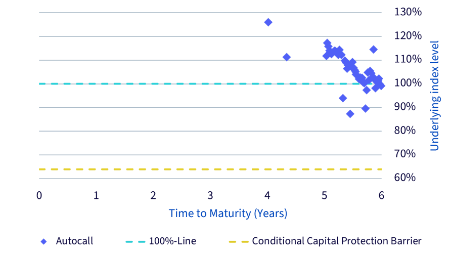 Source: WisdomTree. Each blue diamond represents a defined outcome instrument, plotted by its time to maturity and the underlying index level, rebased to 100% at inception. ‘Conditional Capital Protection Barrier’ indicates the level below which losses are no longer protected. Data points are illustrative only and do not represent an actual autocallable portfolio