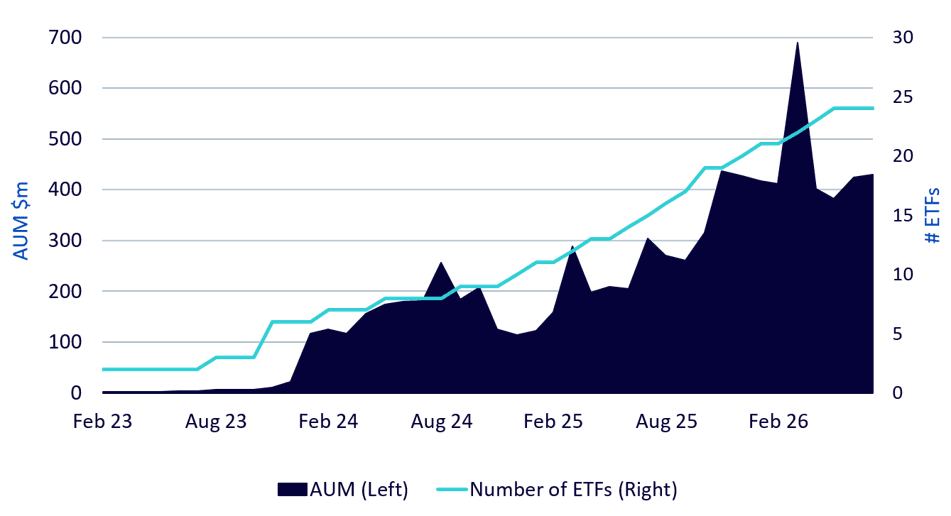 Source: WisdomTree, Bloomberg Finance L.P., from February 2023 to July 2026