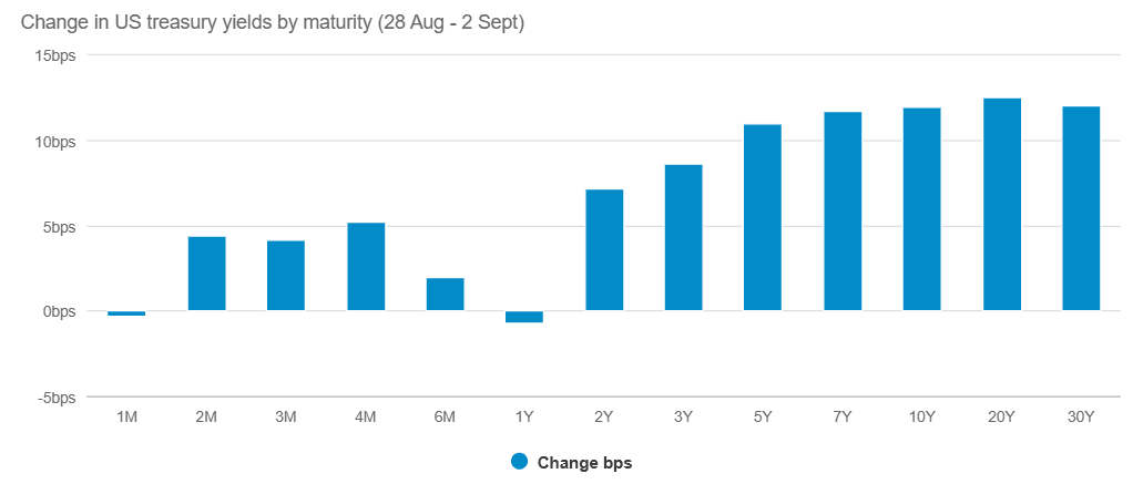 Source: Fidelity International, LSEG Workspace, September 2026
