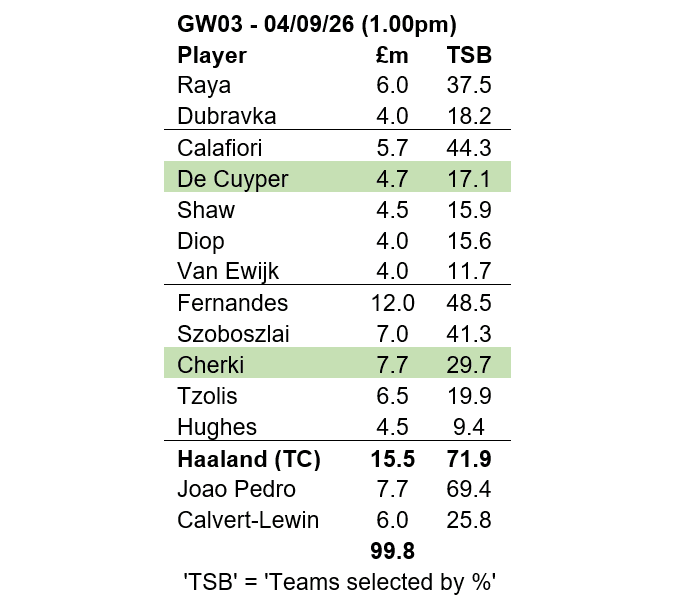 Source: Fantasy Premier League