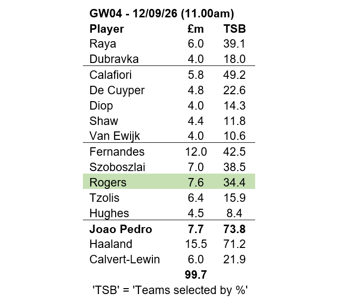 Source: Fantasy Premier League