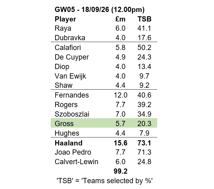 Source: Fantasy Premier League