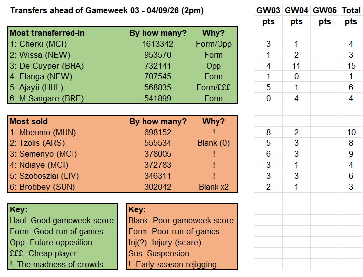 Source: Fantasy Premier League