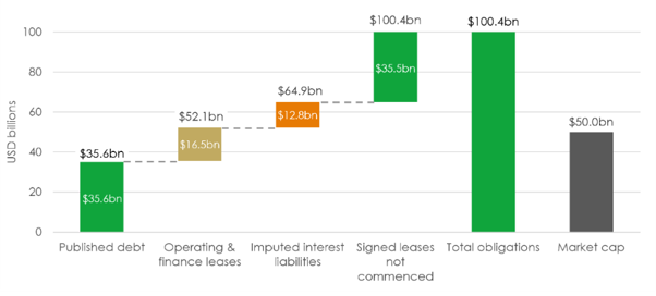 Source: Company filings, 30/09/26. Note: The waterfall adds published debt, recognised leases, imputed interest liabilities and estimated payments on signed leases not yet commenced. Market cap shown separately at $50bn