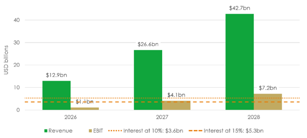 Source: Bloomberg, 30 September 2026. Note: Interest illustrations: 10% x 3.56bn; 15% x 35.6bn = 5.34bn. Forecast figures supplied in the accompanying text