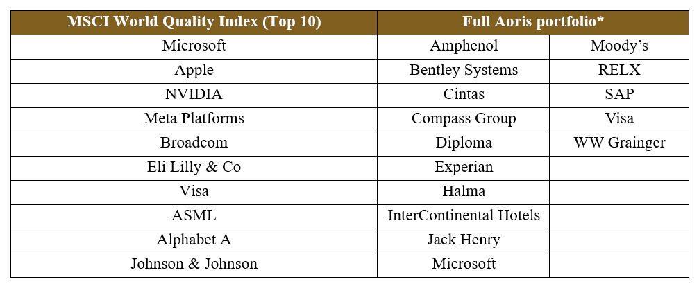 SourceAoris. *Holdings as at 31/08/26