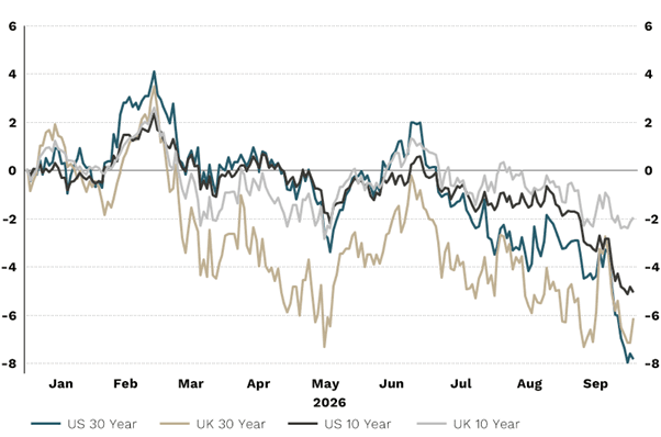 Source: LSEG Workspace. Total return, local currency terms