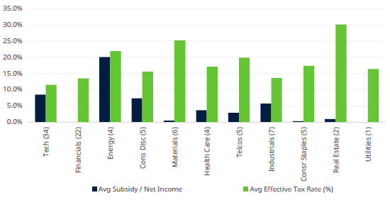 Source: Bloomberg, Schroders. Note: Figures in brackets represent number of companies in the sector included in this study