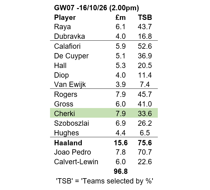 Source: Fantasy Premier League