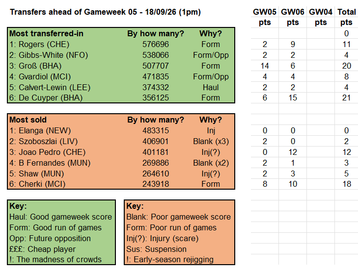 Source: Fantasy Premier League