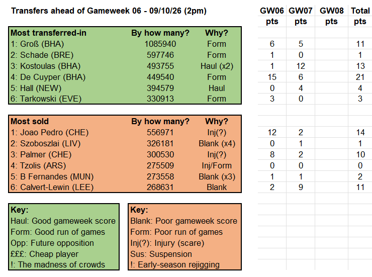 Source: Fantasy Premier League